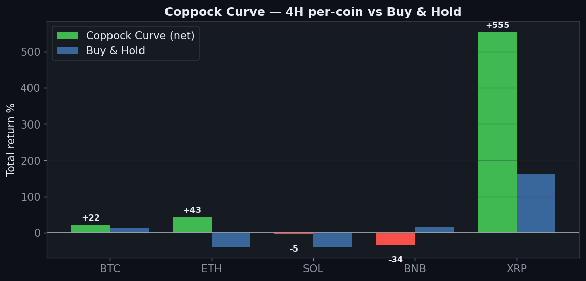 Coppock Curve coins chart, StrategyVerdict 7-gate backtest