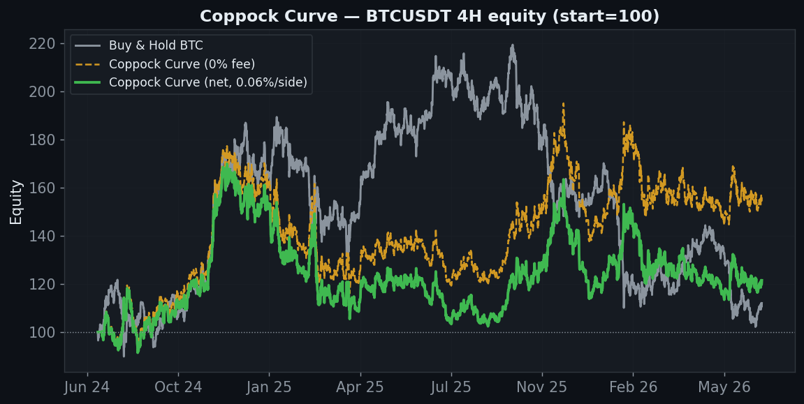 Coppock Curve equity chart, StrategyVerdict 7-gate backtest