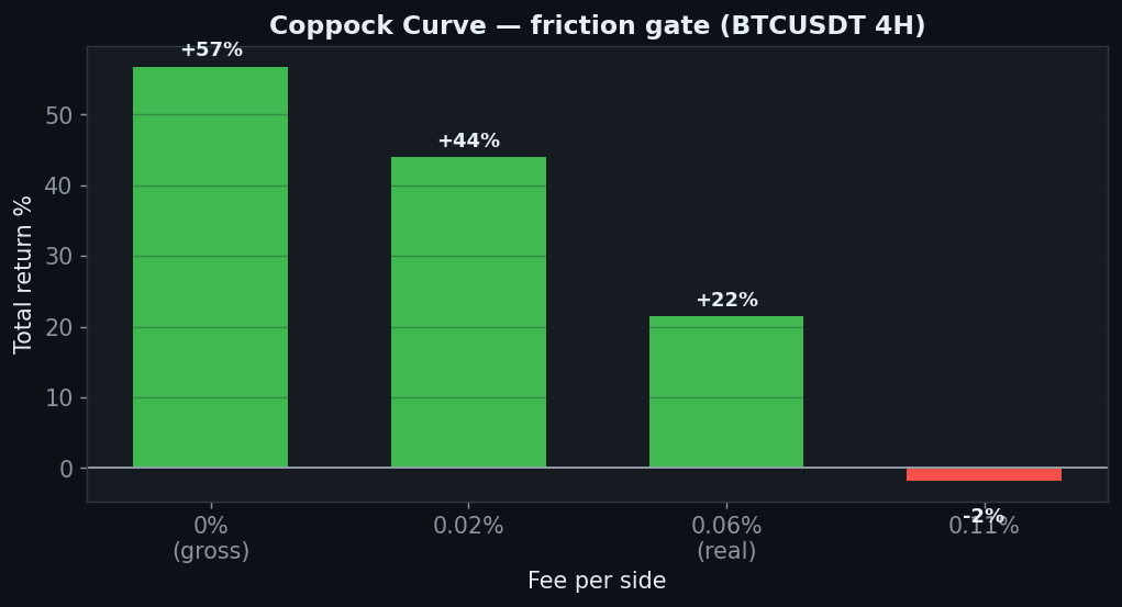 Coppock Curve friction chart, StrategyVerdict 7-gate backtest