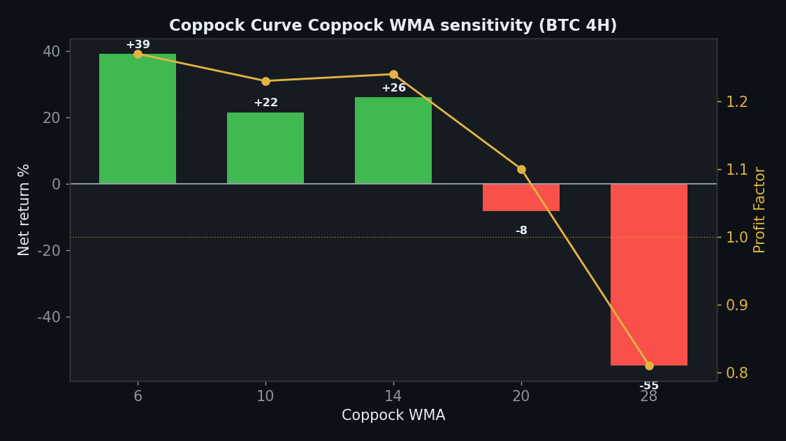 Coppock Curve sens_param chart, StrategyVerdict 7-gate backtest