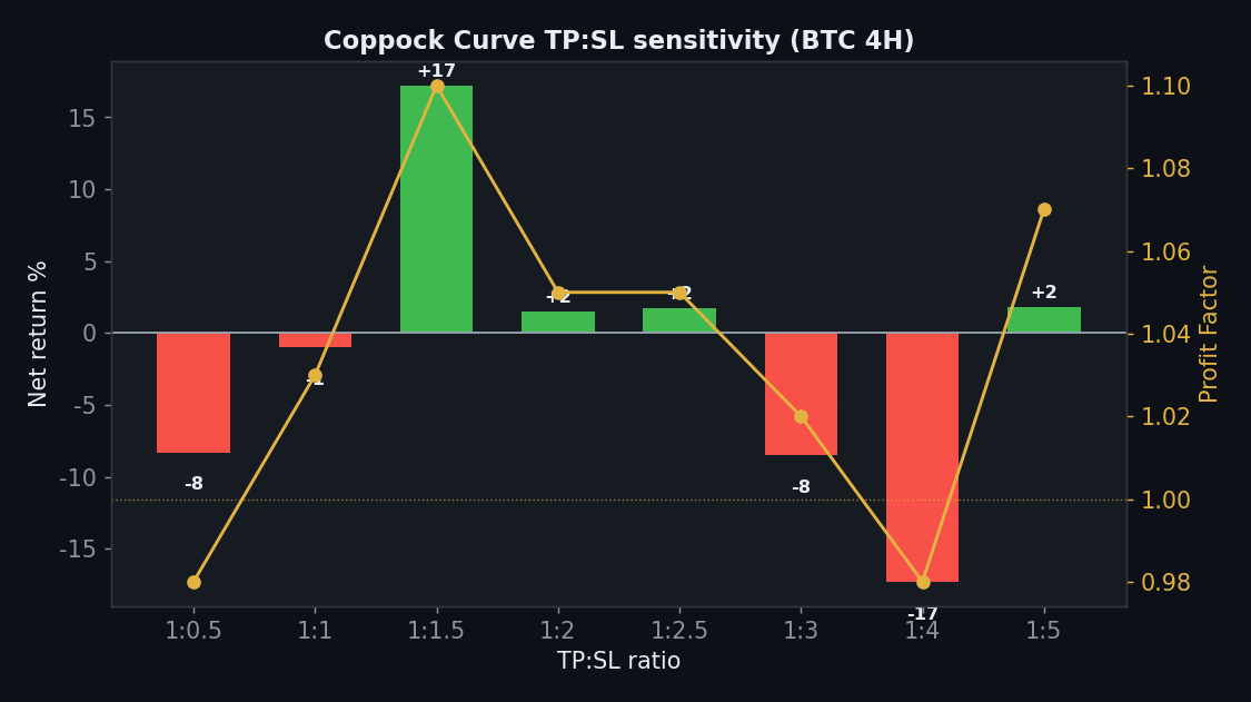 Coppock Curve sens_tpsl chart, StrategyVerdict 7-gate backtest
