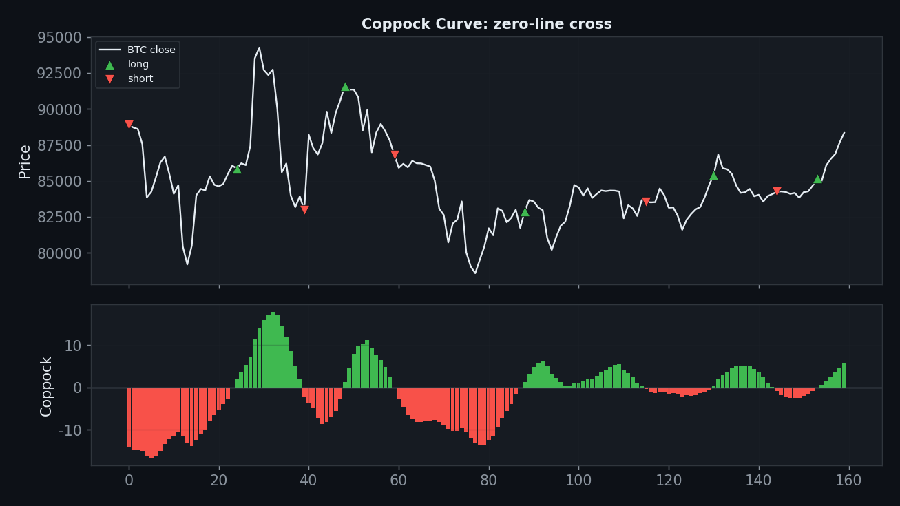 Coppock Curve sig chart, StrategyVerdict 7-gate backtest
