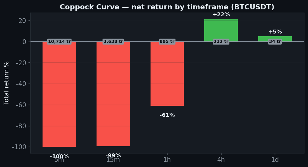 Coppock Curve tf chart, StrategyVerdict 7-gate backtest
