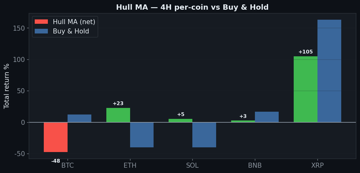 Hull MA coins chart, StrategyVerdict 7-gate backtest
