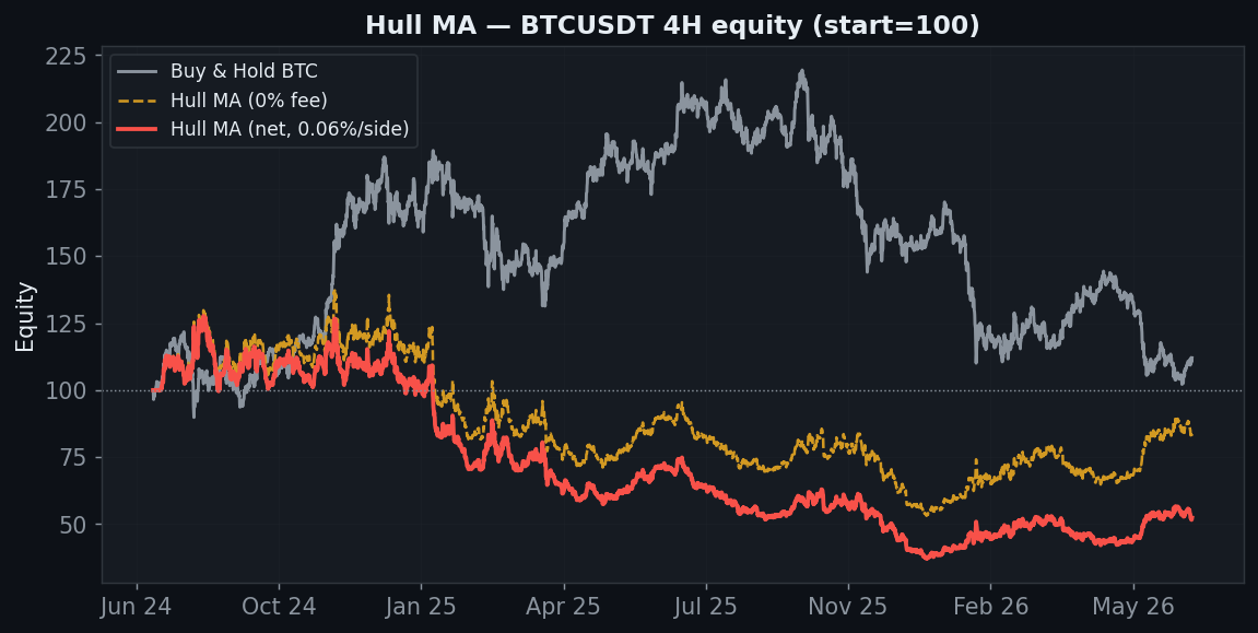 Hull Moving Average Strategy Backtest: Less Lag, More Whipsaw