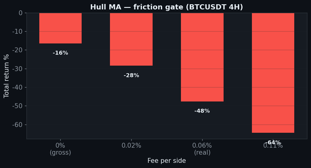 Hull MA friction chart, StrategyVerdict 7-gate backtest