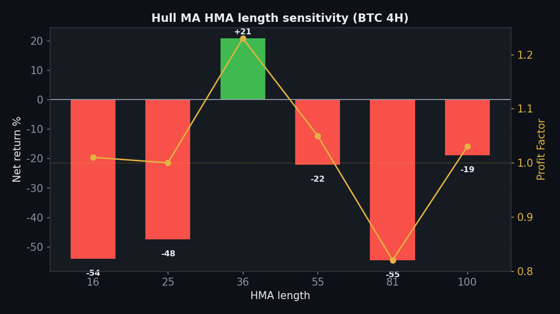 Hull MA sens_param chart, StrategyVerdict 7-gate backtest
