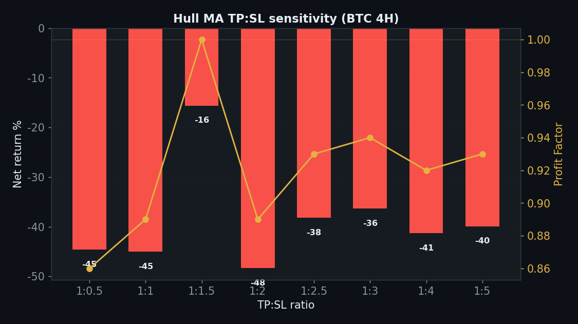 Hull MA sens_tpsl chart, StrategyVerdict 7-gate backtest