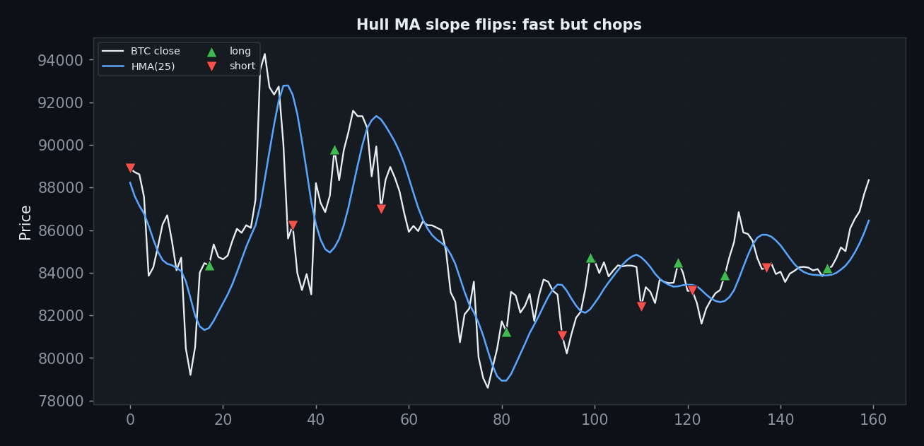 Hull MA sig chart, StrategyVerdict 7-gate backtest