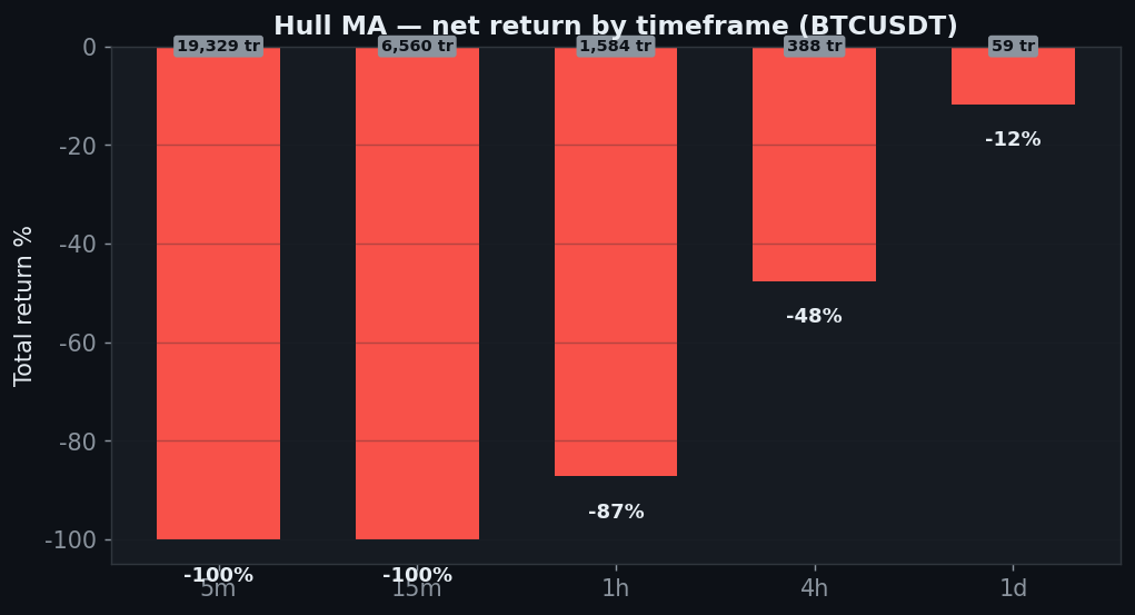 Hull MA tf chart, StrategyVerdict 7-gate backtest