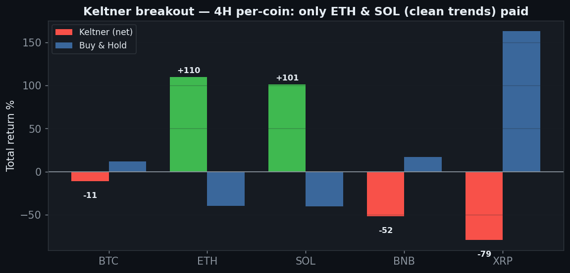 Keltner five coins 4H, ETH plus 110 SOL plus 101 from shorting downtrends, BTC BNB XRP lose