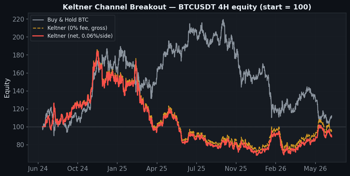 Keltner channel breakout BTC 4H equity minus 11 net, gross minus 6, no edge, buy and hold plus 12