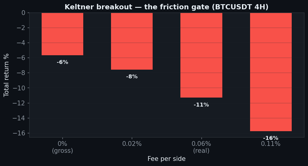 Keltner friction gate minus 6 gross to minus 11 net BTC 4H