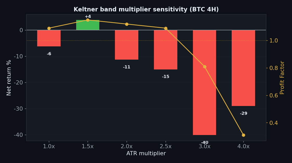 Keltner band multiplier sensitivity, only 1.5x positive, default 2x and wider lose