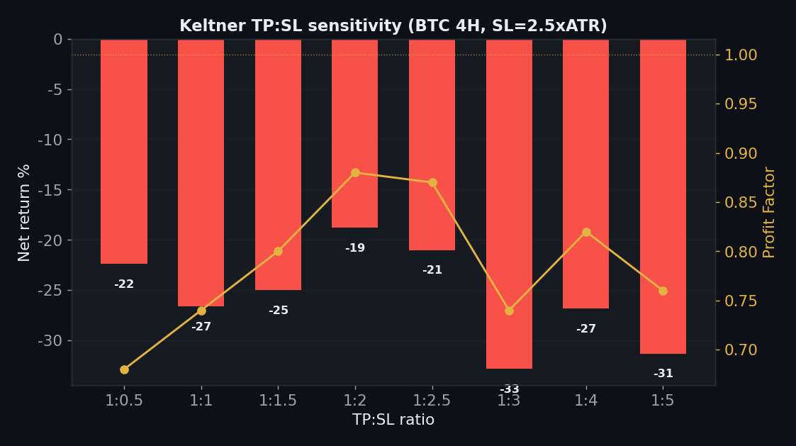 Keltner TP:SL sensitivity every ratio loses 19 to 33 percent