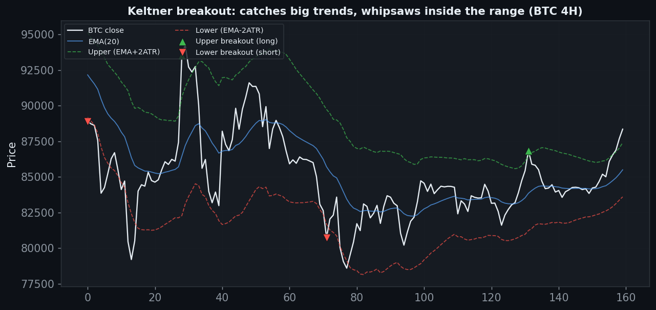 Keltner channel EMA and 2 ATR bands on BTC 4H, breakouts whipsaw inside the range, catch big trends