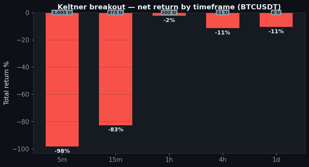 Keltner net return by timeframe five main negative, 5 minute minus 98