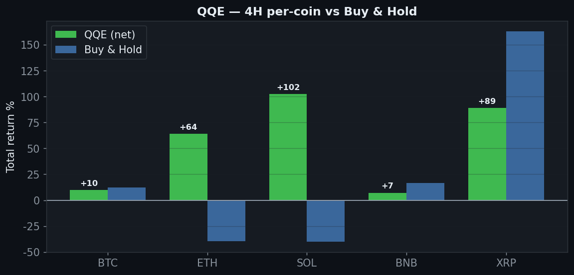 QQE coins chart, StrategyVerdict 7-gate backtest