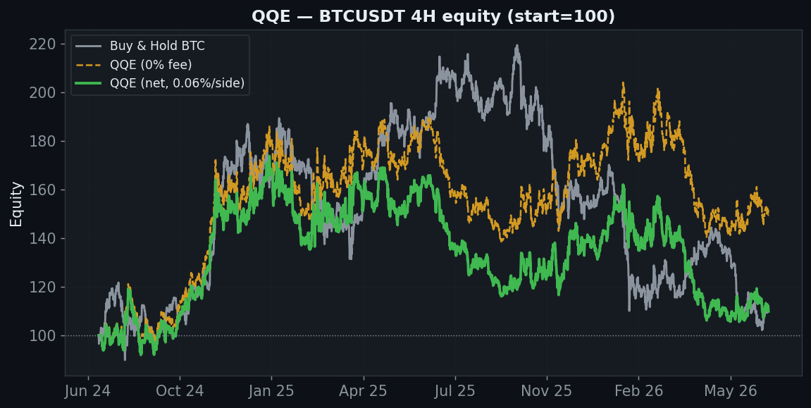 QQE equity chart, StrategyVerdict 7-gate backtest