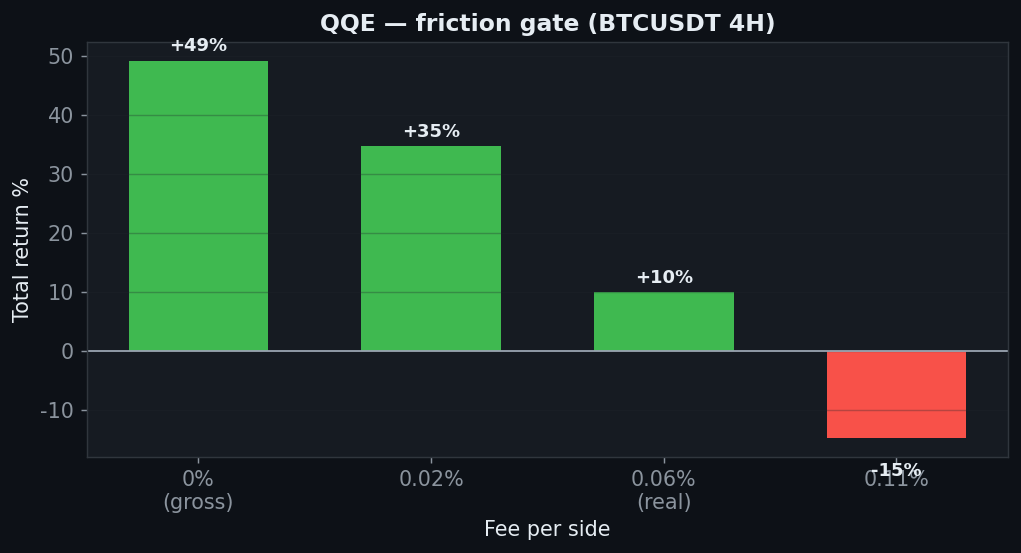 QQE friction chart, StrategyVerdict 7-gate backtest