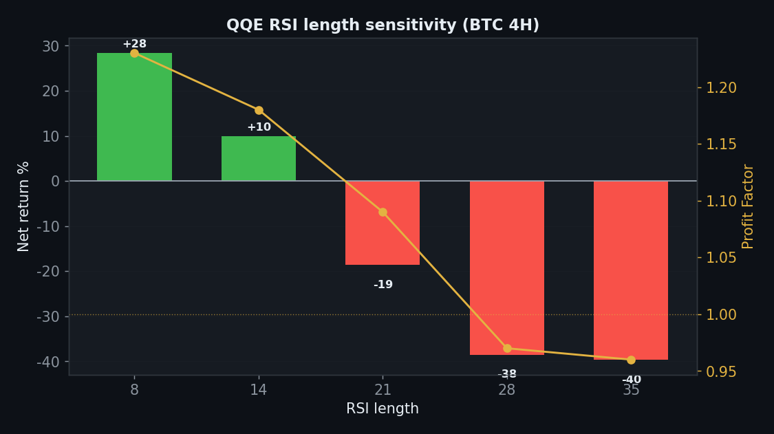QQE sens_param chart, StrategyVerdict 7-gate backtest