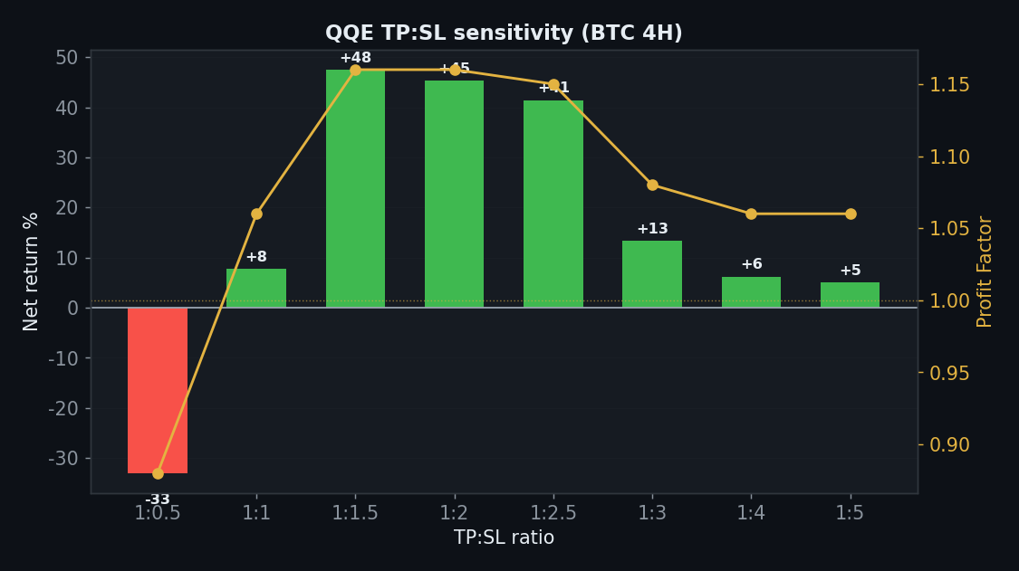 QQE sens_tpsl chart, StrategyVerdict 7-gate backtest