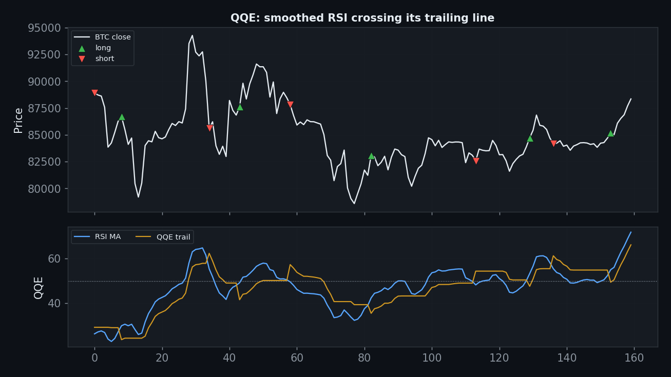QQE sig chart, StrategyVerdict 7-gate backtest