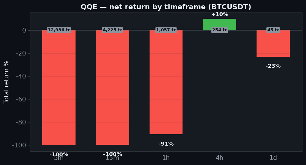 QQE tf chart, StrategyVerdict 7-gate backtest