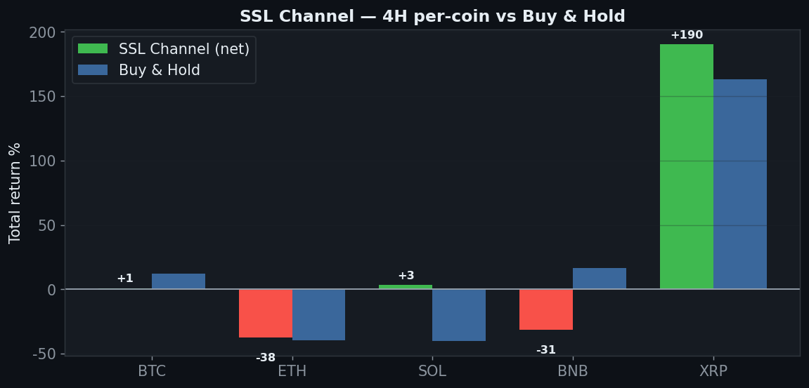 SSL Channel coins chart, StrategyVerdict 7-gate backtest