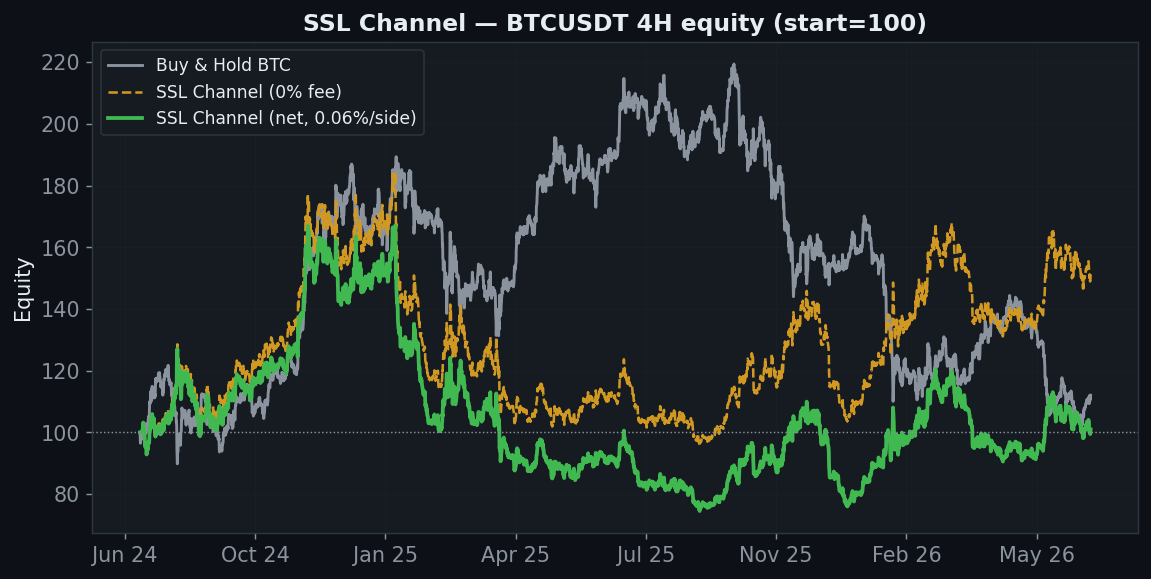 SSL Channel Strategy Backtest: a Real Gross Edge That Churn Eats Alive