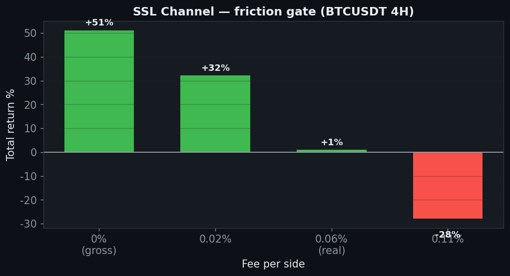 SSL Channel friction chart, StrategyVerdict 7-gate backtest