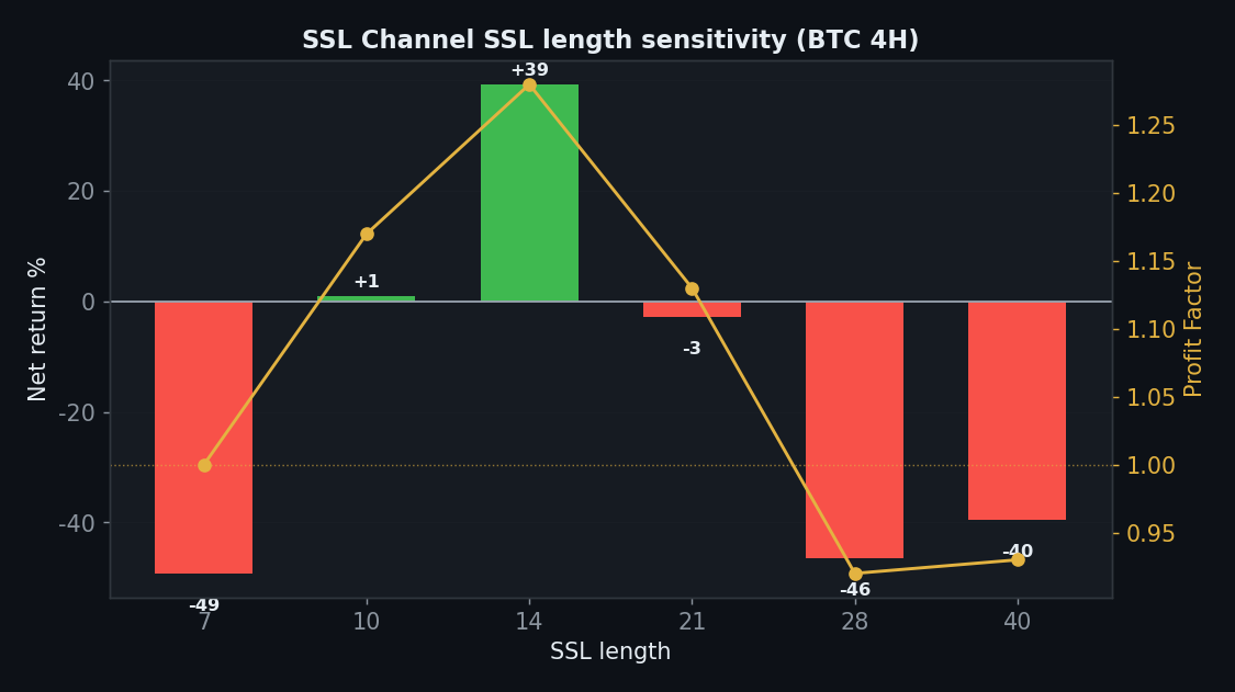 SSL Channel sens_param chart, StrategyVerdict 7-gate backtest