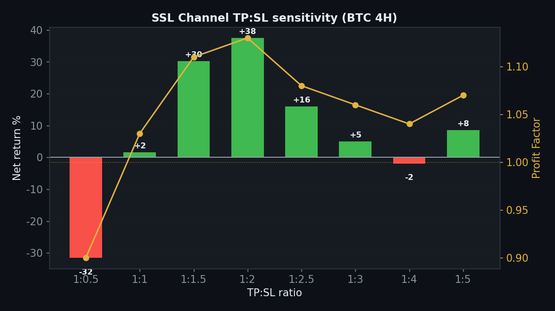 SSL Channel sens_tpsl chart, StrategyVerdict 7-gate backtest