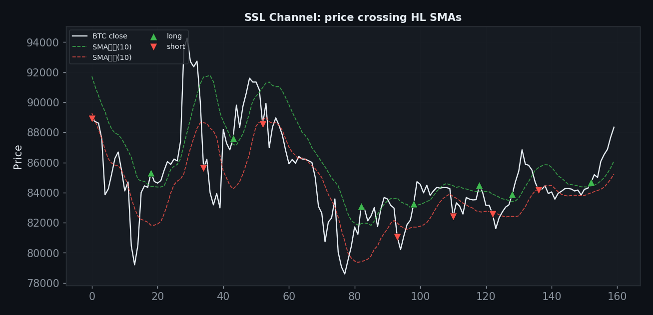 SSL Channel sig chart, StrategyVerdict 7-gate backtest