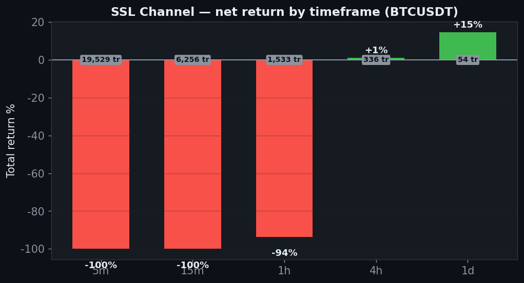 SSL Channel tf chart, StrategyVerdict 7-gate backtest