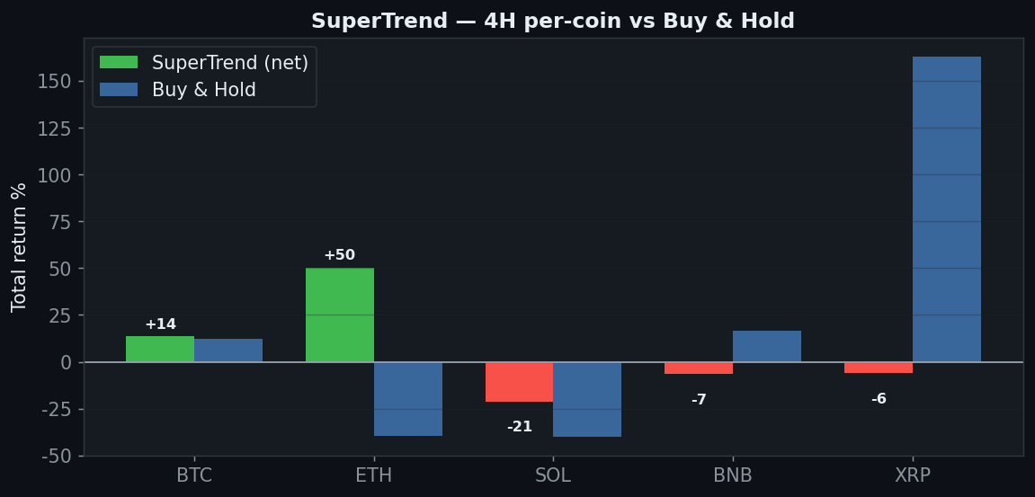SuperTrend coins chart, StrategyVerdict 7-gate backtest