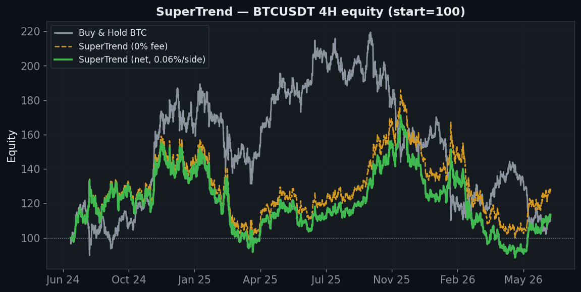 SuperTrend Strategy Backtest: the Famous Indicator Barely Beats Buy & Hold