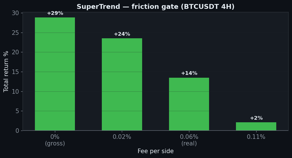 SuperTrend friction chart, StrategyVerdict 7-gate backtest