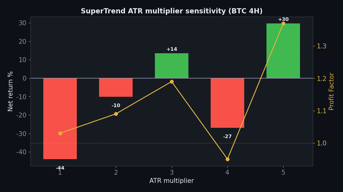 SuperTrend sens_param chart, StrategyVerdict 7-gate backtest
