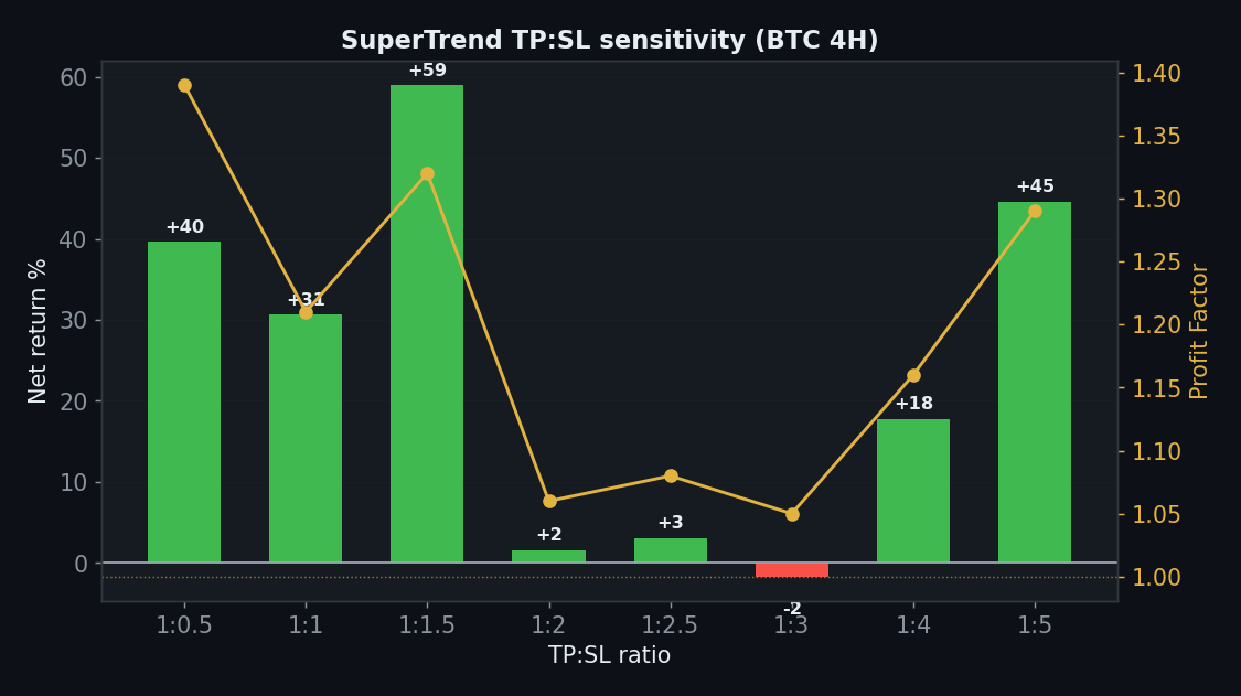 SuperTrend sens_tpsl chart, StrategyVerdict 7-gate backtest