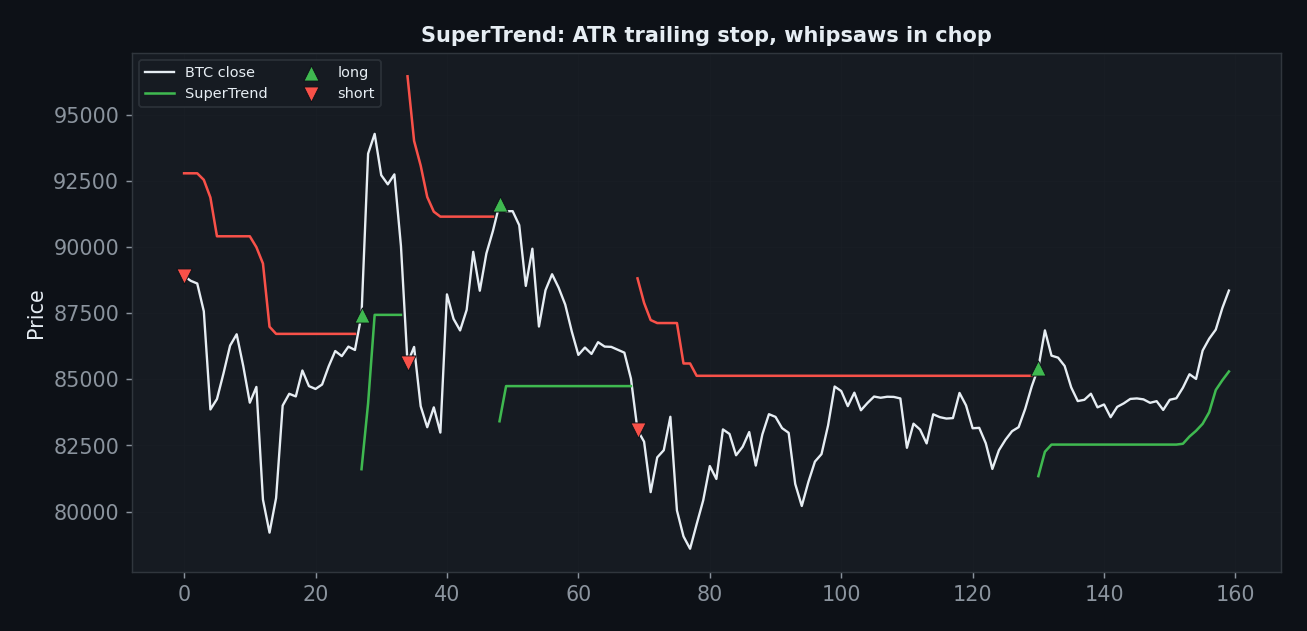 SuperTrend sig chart, StrategyVerdict 7-gate backtest