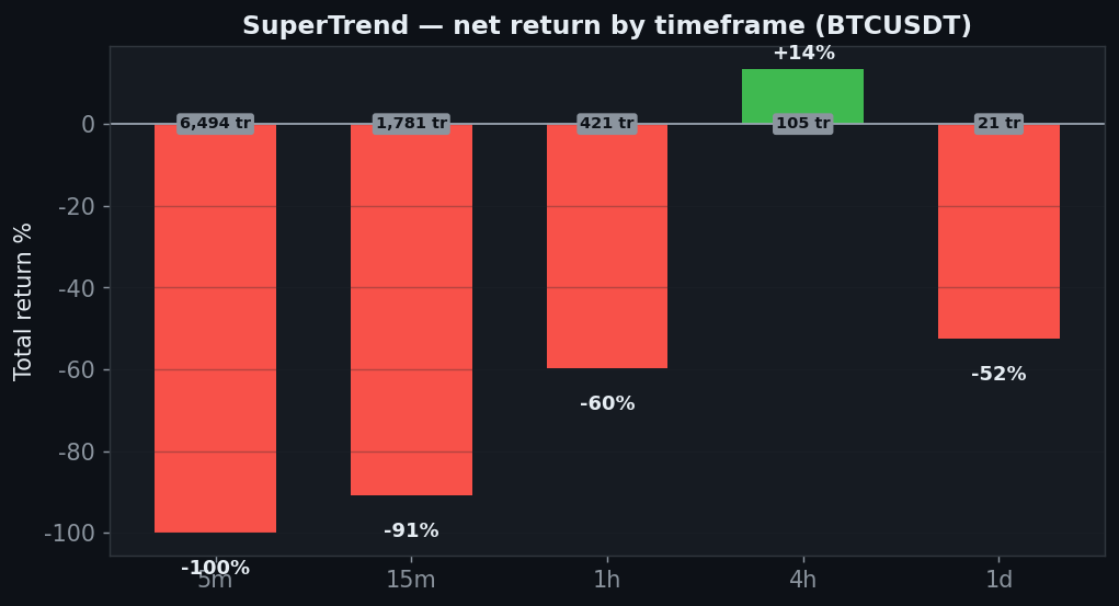SuperTrend tf chart, StrategyVerdict 7-gate backtest