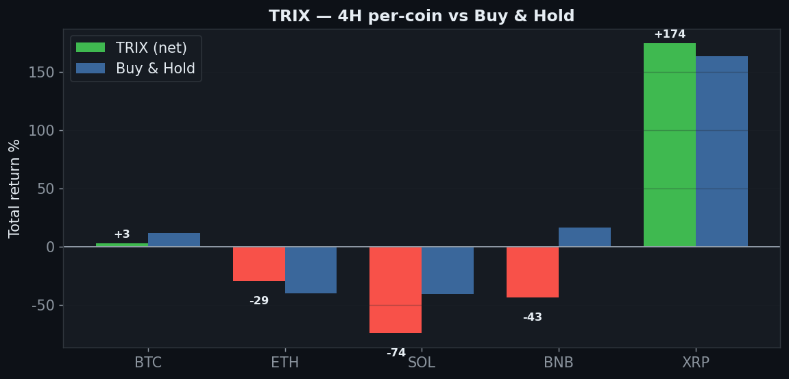 TRIX coins chart, StrategyVerdict 7-gate backtest
