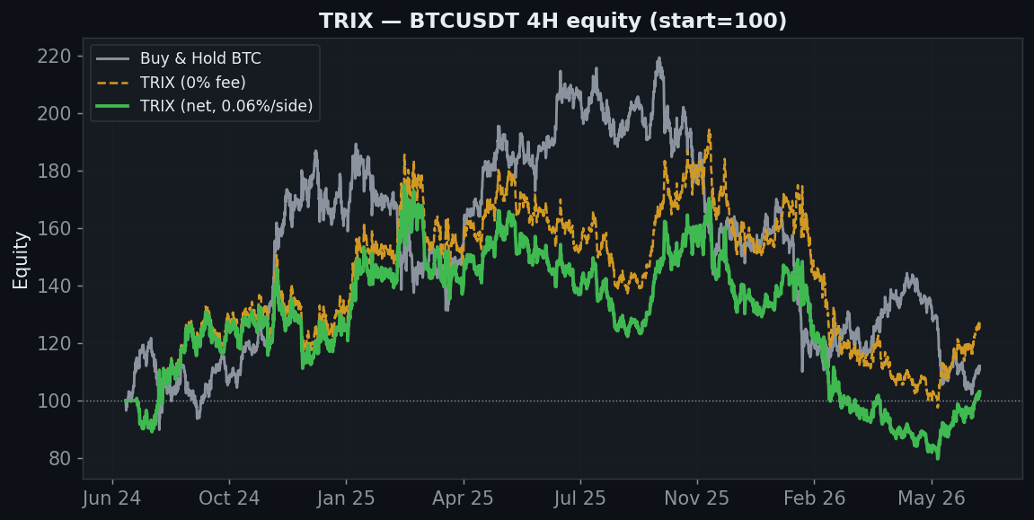 TRIX equity chart, StrategyVerdict 7-gate backtest