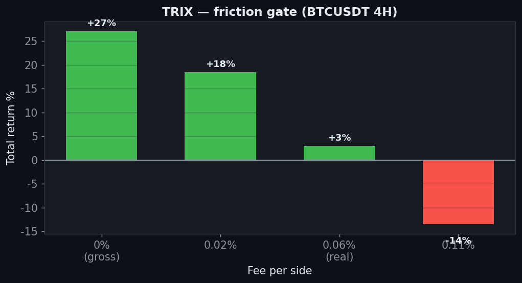TRIX friction chart, StrategyVerdict 7-gate backtest