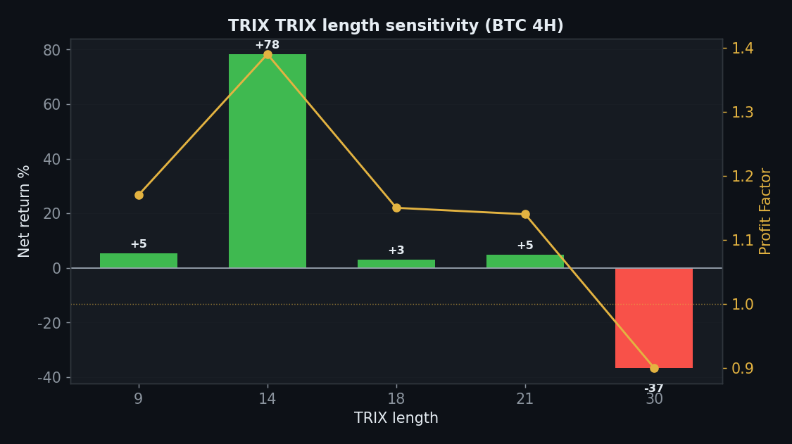 TRIX sens_param chart, StrategyVerdict 7-gate backtest