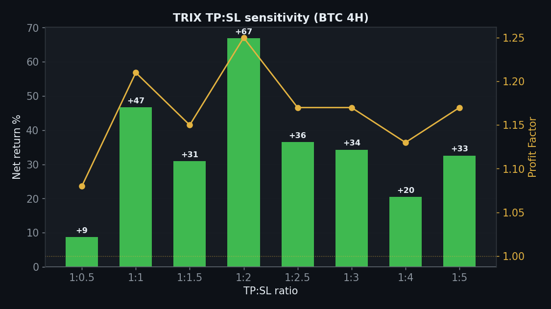 TRIX sens_tpsl chart, StrategyVerdict 7-gate backtest