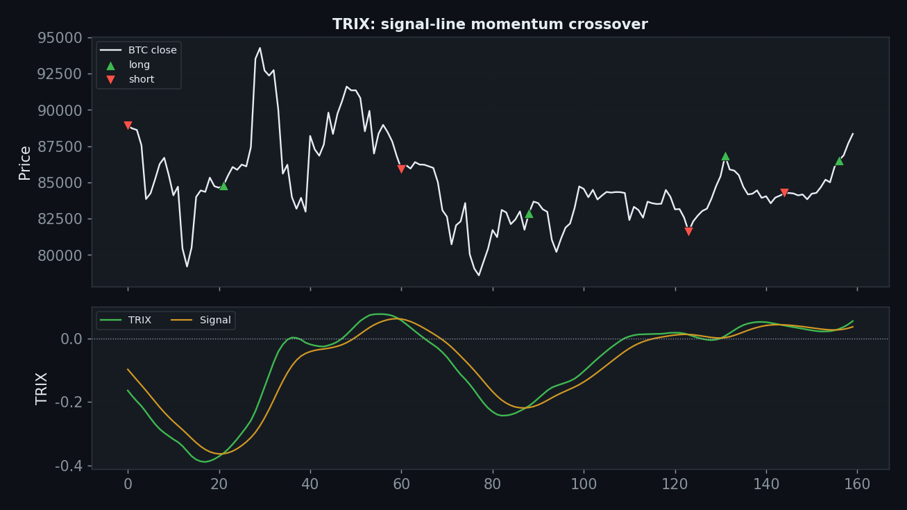 TRIX sig chart, StrategyVerdict 7-gate backtest