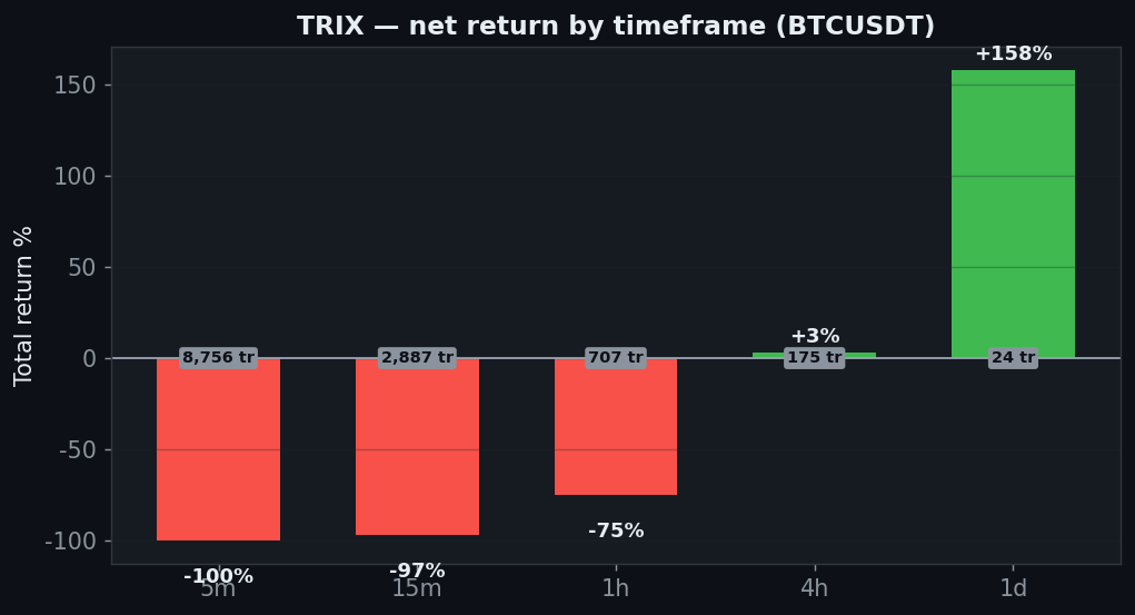 TRIX tf chart, StrategyVerdict 7-gate backtest