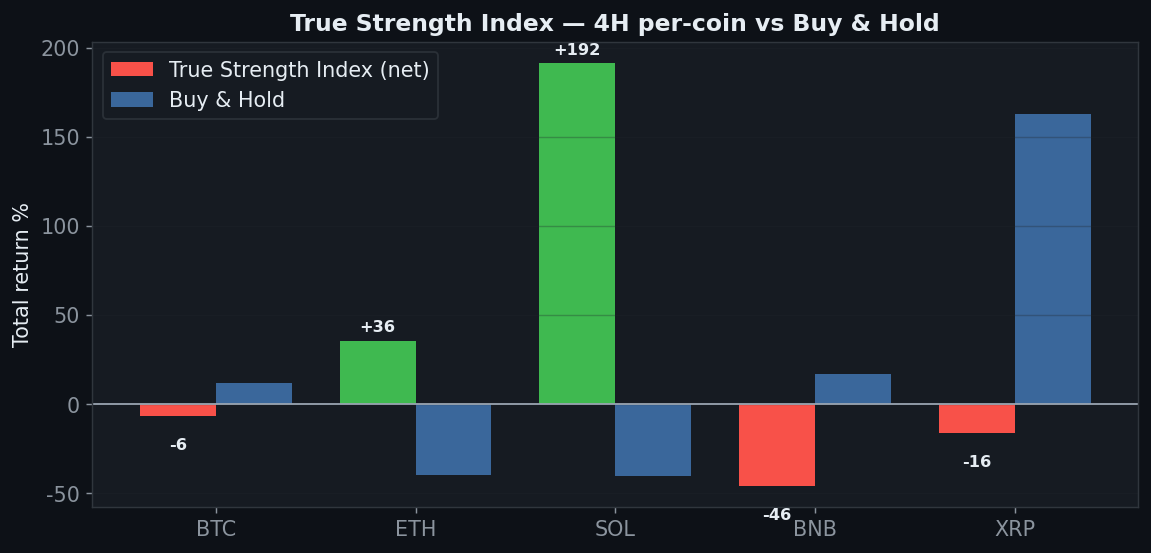 True Strength Index coins chart, StrategyVerdict 7-gate backtest
